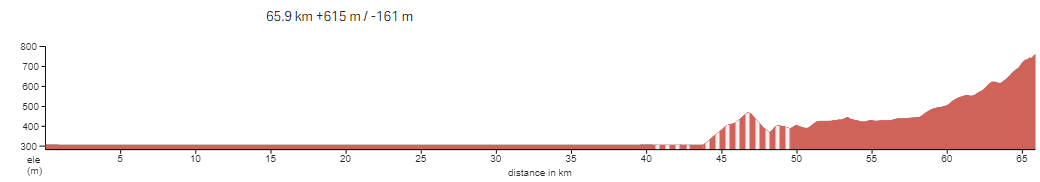 Profile of Stage - Ragalbuto to Bronte (Gravel) by bike